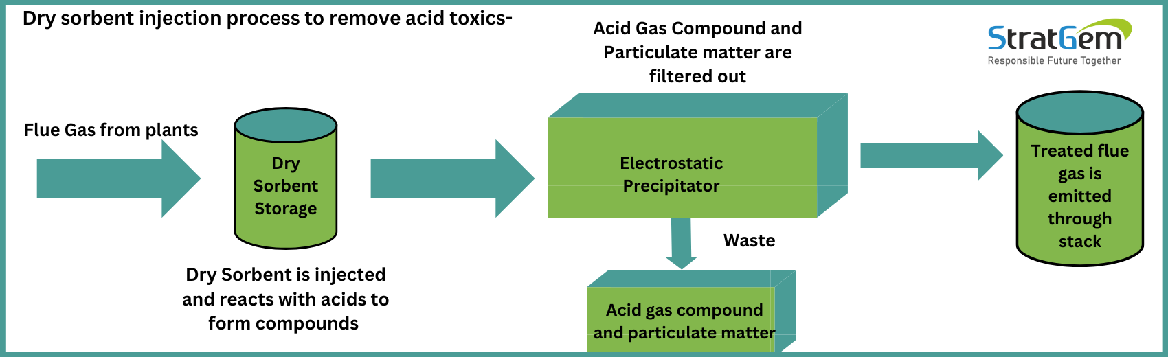 Dry Sorbent Injection System flow Diagram